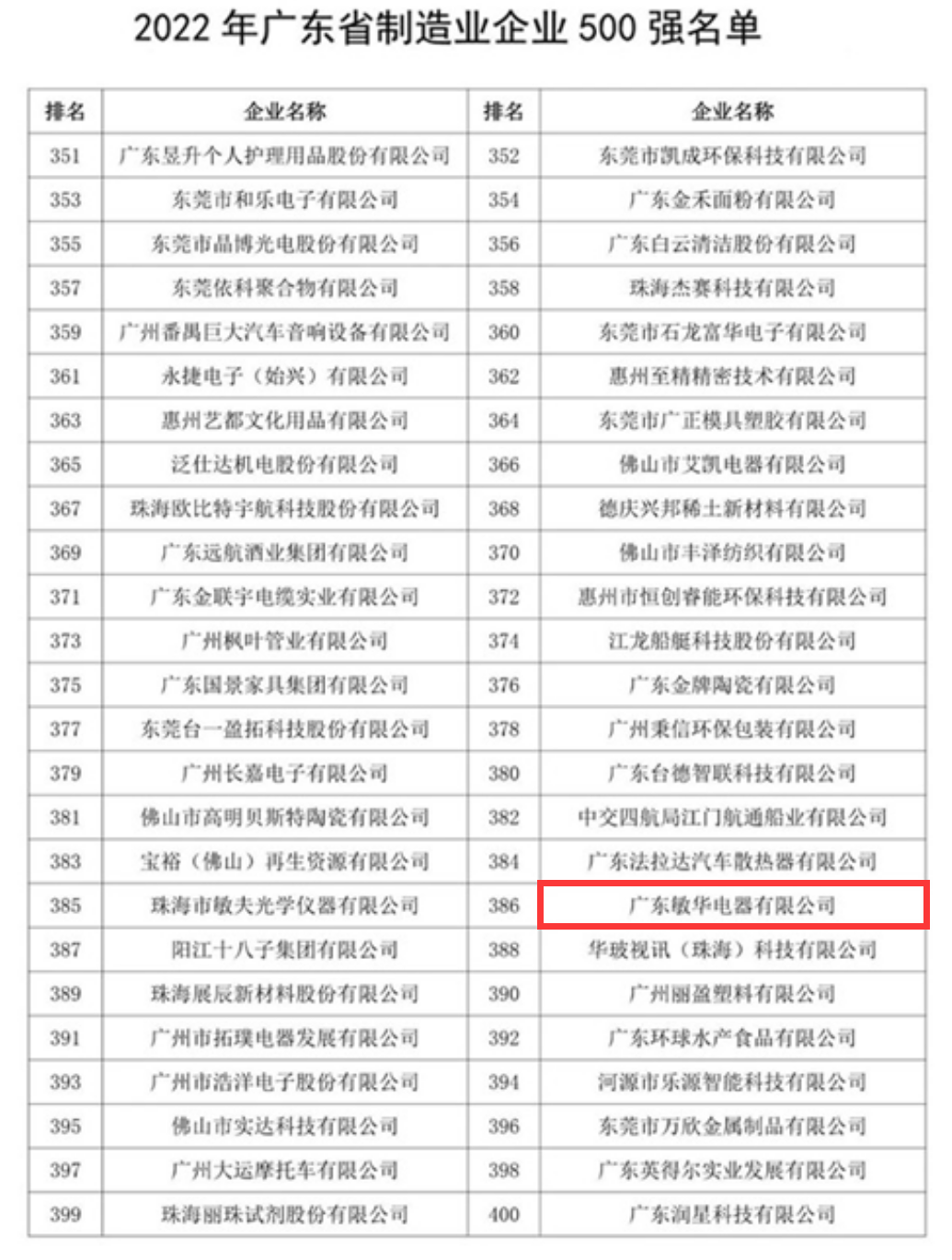 167521955548933.png 4重磅!敏华入选“广东省制造业500强“,引领应急照明行业!.png