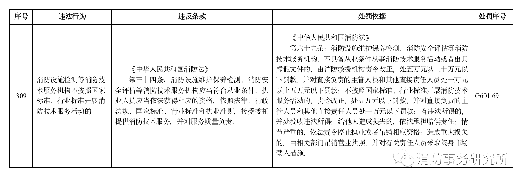 4多地住建部门规定“未经消防审验”行政处罚裁量标准，违法最高罚30万元.png
